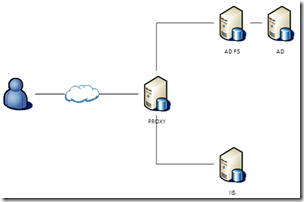 ADFS Proxy Setup