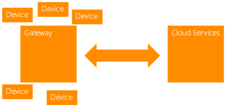 Io T_Dev _Camp -Device _Gateway