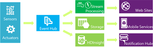 Io T_Dev _Camp -Event Hubs