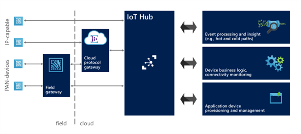 Iot -hub -architecture