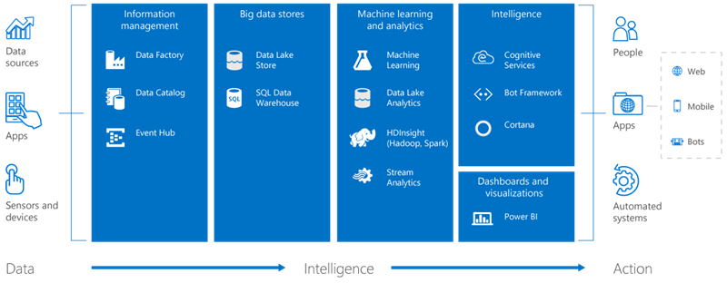 BUILD-2016-Cortana -Intelligence -Suite
