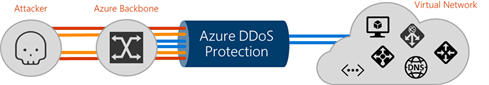 Azure -ddos -protection