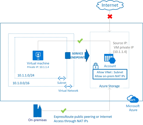 VNET-Service -Endpoints
