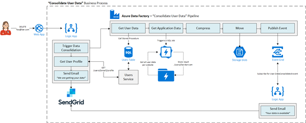 Consolidate -user -data