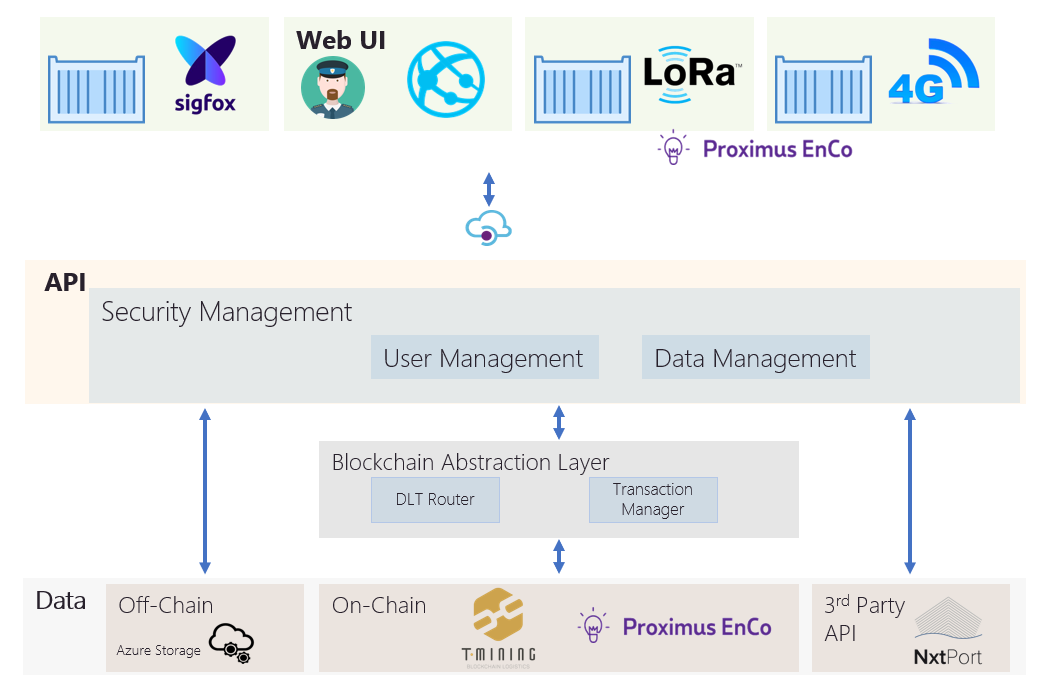 Codit T-mining ChainPORT hackathon IoT Blockchain