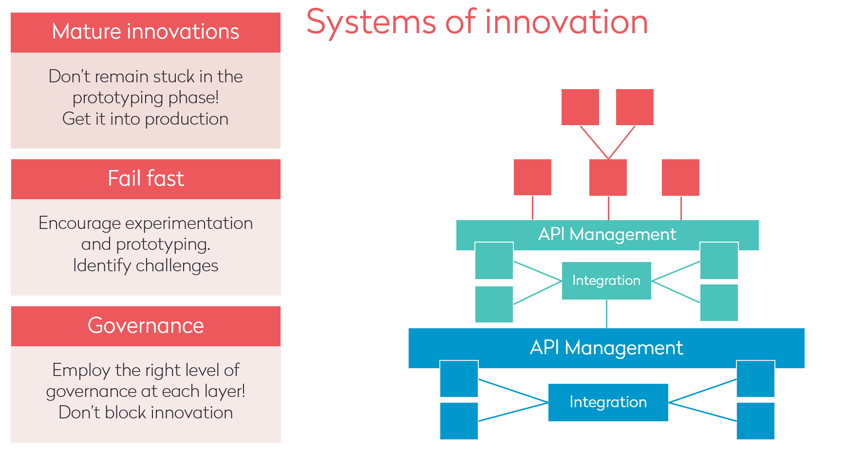 System of innovation