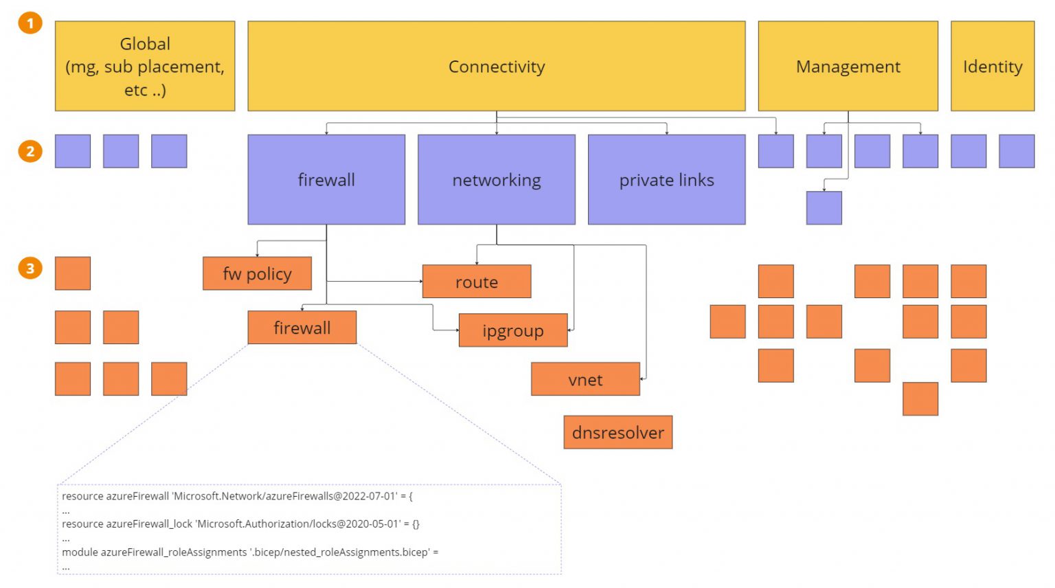 Building Landing Zones with CARML Codit
